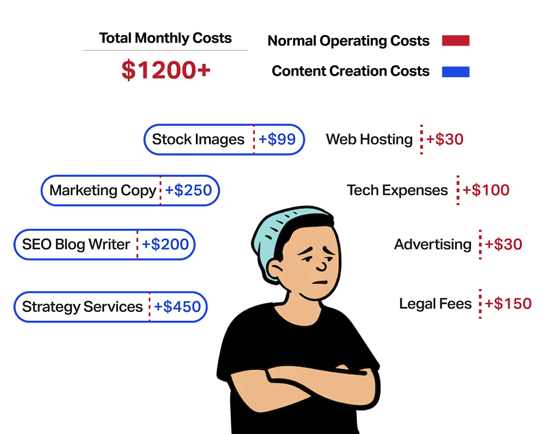 AI Content Creation Reduces Business Costs