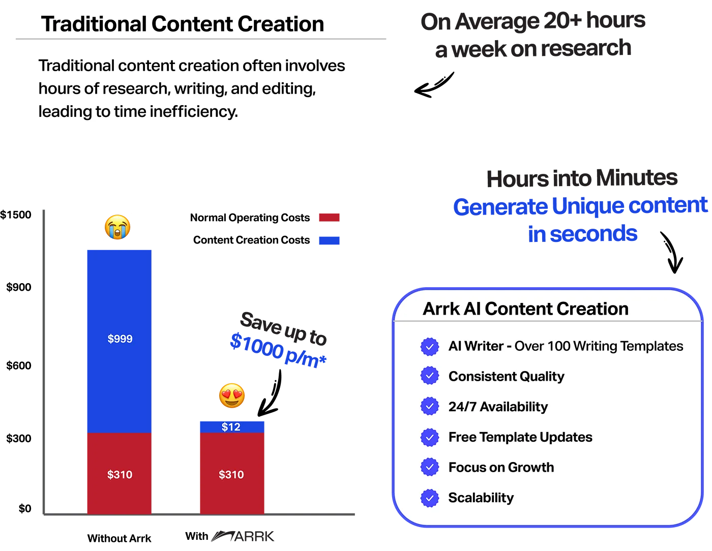 Arrk AI Saves you time and money with AI Content Creation